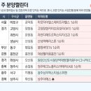분양