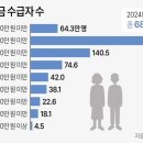 국민연금 금액별 수급자 수 이미지