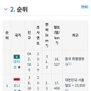 서울 인구밀도가 세계 인구밀도 1위 나라랑 비슷하네 이미지