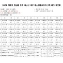 2024 서귀포 칠십리 춘계 유소년 축구 페스티벌(2차리그) 대진표(2월20일~22일) 이미지