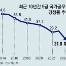 “성장 없는 9급공무원” 고개젓는 MZ… 경쟁률 32년만에 최저 이미지