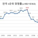 전국 청약 1순위 경쟁률 35개월 만에 ‘최저’ … 충남·북 2점대 경쟁률 이미지