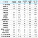 주식회사 한양외식산업 | 2025년 한양여대 수시 2차 예비번호 추가합격(추합) 보건·치위생 100번대