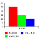 철동 대권후보/당 지지도 조사 2월호(결과) 이미지