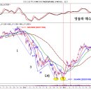 시간 지나고 다시볼 차트 기술주3x fngu.... 이미지