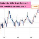 미국 달러/엔 150엔 초과는 불가피한가! 이시바 수상이 「농락당해 참을 수 있을까」발언으로는, 미일 관세 교섭은 타개불가, 일본은행 이미지