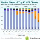 “이더리움 우세 NFT 시장, 비트코인과 솔라나가 밀고 온다” – 코인게코 이미지