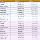 다단계판매 상위 11~20위업체 매출 전체 10%도 안된다 이미지