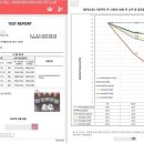 ㈜대자연코리아, ‘더스피드-숙취음료’ 알코올 분해 희석 테스트 뛰어난 입증 확인 이미지