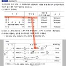 세법 VAT 간이과세자 재고매입세액 질문입니다. 이미지