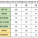 제54회 여수거북선기 전국 남.여 배구대회 공지사항 및 식전경기 안내(11.7 변경) 이미지