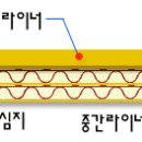 골판지의 구조 이미지