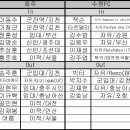 제주 인 포항 이미지