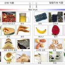 산성 식품, 알카리성 식품 구별법 이미지