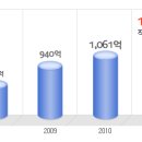 삼오제약 공채정보ㅣ[삼오제약] 2012년 하반기 공개채용 요점정리를 확인하세요!!!! 이미지