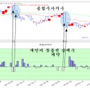 연중 저가권 매수 조건에서의 치열한 겜블링 공방과 변동, (쥬라기) 이미지