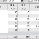 4년 주식 매매 거래세가 560만원 이미지