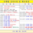 우리은행 금리인하, 하나은행 금리인상 소식 이미지