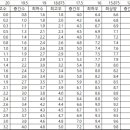 조정점수 계산법 및 18년 2개지역 합격점수 이미지