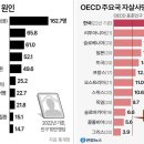 작년 사망 37만명 '역대최다'…원인 1위 '암' 이미지