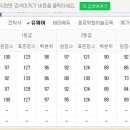 2015 9월 고3 모의고사 등급컷 정보 수집 이미지