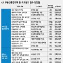 야당에서 DTI, LTV, 양도세중과폐지 등 반대로 대책 수정이 불가피하다 이미지