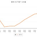 월별 생산자물가 상승률 이미지