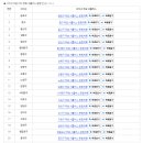왕십리로(동측) 네이버블로그