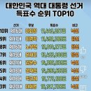 놀라운 김문수 대선 득표수 이미지