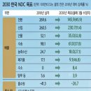 2030 한국 NDC 목표 이미지