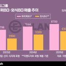 이랜드이츠센터