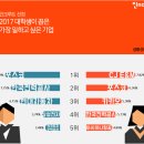 직장인이 선호하는 기업 vs 취준생이 선호하는 기업 이미지