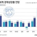 IMF, 한국 성장률 전망 1.7%→1.5% 하향…세계 성장률 2.8% 이미지