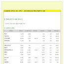 [2015년 5월 29일 금 - 증시데일리] 모닝증시핵심 매일체크 (미증시 마감 시황 / 전일증시 마감 시황 / 특징종목 / 시장추세 / 핵심이슈 등) 이미지