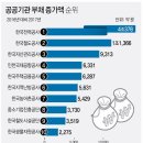 10개 공공기관 부채 1년새 9조원 넘게 늘어…한전 4조원↑(종합) 이미지