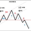 헤드앤숄더(H&S, Head & Shoulder) 이미지