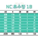 [18번] NC 다이노스 1B 류수정 이미지