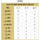 금 5개가 목표라던 한국 올림픽 선수단 근황 이미지