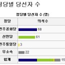 과거 총선에서 주는 교훈 이미지