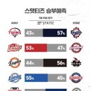 오늘의 경기 스텟티즈 승부예측 이미지