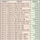 18B. 종토관리비 지출내역(종산 매입과 활용) 이미지