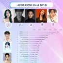 김혜윤 10만점 돌파, 이준영 급증·김수현-윤아 312점 차 (38주차 빅데이터배우브랜드) 이미지
