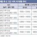 제2영동고속도로 최신정보 및 사업개요, 개통효과 분석 이미지