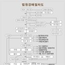 부산/왕초보경공매 2주차 - 경매절차 이미지