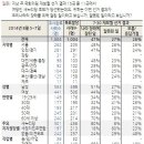 재보궐 선거 결과, 우리나라의 장래를 위해 &#39;잘된 일&#39; 47% ＞ &#39;잘못된 일&#39; 27% - 잘됐다고 보는 이유는 &#39;여당 지원/국정 안정&#39;(42%), &#39;야당 심판&#39;(25%) 이미지