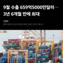 9월 수출 659억 5000만 달러... 3년 6개월 만에 최대 이미지