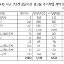 ＜상보＞ 감사원 공공기관 수익사업 운영실태 감사결과 이미지