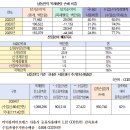 남동발전 목재펠릿 82%가 수입산 펠릿.(국산이 없으니까) 이미지