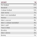 2010 미국 스포츠 인기순위 이미지