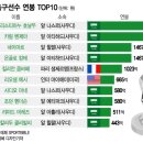 (축구) 전세계 축구 선수 연봉 순위 TOP 10 이미지